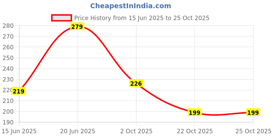 flipkart.com tokyo talkies Casual Regular Sleeves Solid Women Pink Top tokyo talkies Price History Graph from 15 Jun 2025 to 22 Oct 2025