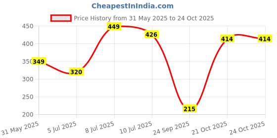 flipkart.com harpa Casual Regular Sleeves Solid Women Pink Top harpa Price History Graph from 31 May 2025 to 22 Oct 2025