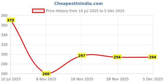 flipkart.com purvaja Casual Regular Sleeves Solid Women Pink Top purvaja Price History Graph from 10 Jul 2025 to 4 Dec 2025