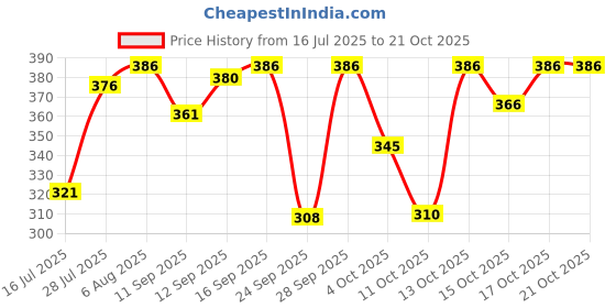 flipkart.com mirana Casual Regular Sleeves Solid Women Pink Top mirana Price History Graph from 16 Jul 2025 to 17 Oct 2025