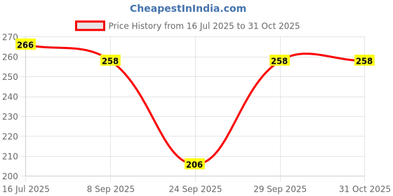 flipkart.com newlookas Casual Regular Sleeves Solid Women Pink Top newlookas Price History Graph from 16 Jul 2025 to 30 Oct 2025