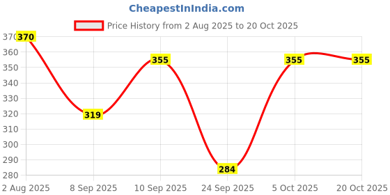 flipkart.com fab star Casual Regular Sleeves Solid Women Pink Top fab star Price History Graph from 2 Aug 2025 to 20 Oct 2025