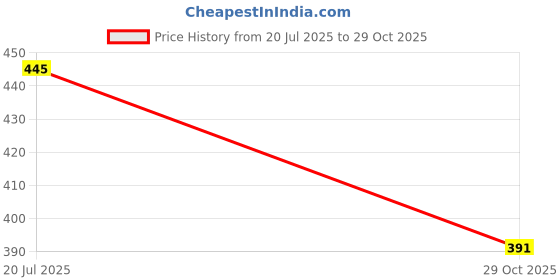 flipkart.com harpa Casual Regular Sleeves Solid Women Pink Top harpa Price History Graph from 20 Jul 2025 to 29 Oct 2025