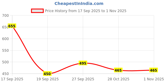 flipkart.com dressberry Casual Regular Sleeves Solid Women Pink Top dressberry Price History Graph from 17 Sep 2025 to 30 Oct 2025