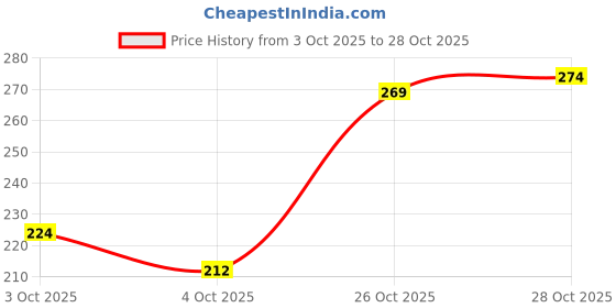 flipkart.com kotty Casual Regular Sleeves Solid Women Pink Top kotty Price History Graph from 3 Oct 2025 to 28 Oct 2025