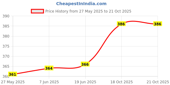 flipkart.com mirana Casual Regular Sleeves Solid Women Purple Top mirana Price History Graph from 27 May 2025 to 21 Oct 2025