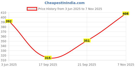 flipkart.com icevila Casual Regular Sleeves Solid Women Purple Top icevila Price History Graph from 3 Jun 2025 to 7 Nov 2025