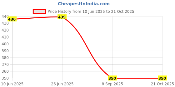 flipkart.com rigo Casual Regular Sleeves Solid Women Purple Top rigo Price History Graph from 10 Jun 2025 to 20 Oct 2025