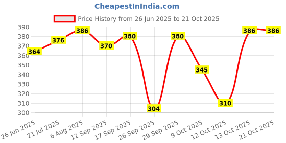 flipkart.com mirana Casual Regular Sleeves Solid Women Purple Top mirana Price History Graph from 26 Jun 2025 to 21 Oct 2025