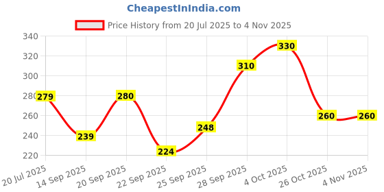 flipkart.com roadster Casual Regular Sleeves Solid Women Purple Top roadster Price History Graph from 20 Jul 2025 to 3 Nov 2025