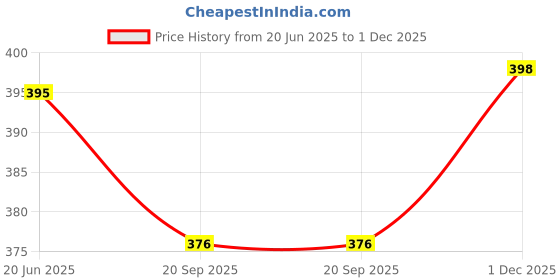 flipkart.com aahwan Casual Regular Sleeves Solid Women Red Top aahwan Price History Graph from 20 Jun 2025 to 1 Dec 2025