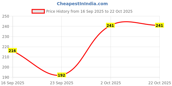 flipkart.com trendy era Casual Regular Sleeves Solid Women Red Top trendy era Price History Graph from 16 Sep 2025 to 22 Oct 2025