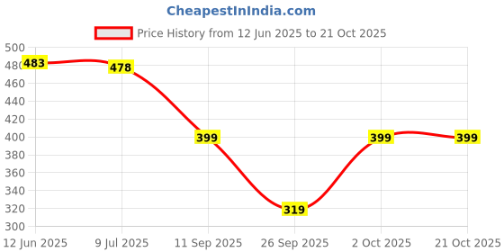 flipkart.com absorbing Casual Regular Sleeves Solid Women White Top absorbing Price History Graph from 12 Jun 2025 to 21 Oct 2025