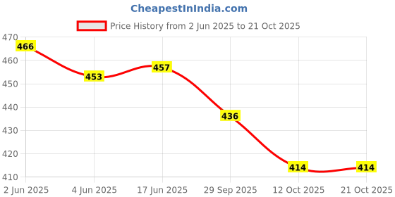 flipkart.com saakaa Casual Regular Sleeves Solid Women White Top saakaa Price History Graph from 2 Jun 2025 to 21 Oct 2025