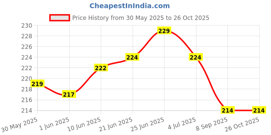 flipkart.com dream beauty fashion Casual Regular Sleeves Solid Women White Top dream beauty fashion Price History Graph from 30 May 2025 to 26 Oct 2025