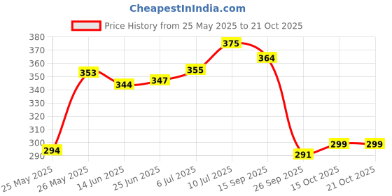 flipkart.com absorbing Casual Regular Sleeves Solid Women White Top absorbing Price History Graph from 25 May 2025 to 21 Oct 2025