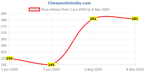 flipkart.com nt clothing Casual Regular Sleeves Solid Women White Top nt clothing Price History Graph from 1 Jun 2025 to 6 Nov 2025