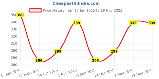 flipkart.com absorbing Casual Regular Sleeves Solid Women White Top absorbing Price History Graph from 17 Jun 2025 to 19 Nov 2025