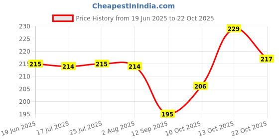 flipkart.com vmens fashion Casual Regular Sleeves Solid Women White Top vmens fashion Price History Graph from 19 Jun 2025 to 22 Oct 2025
