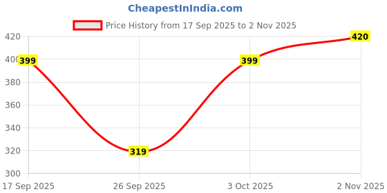 flipkart.com absorbing Casual Regular Sleeves Solid Women White Top absorbing Price History Graph from 17 Sep 2025 to 2 Nov 2025