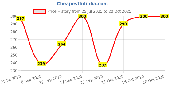 flipkart.com tokyo talkies Casual Regular Sleeves Solid Women White Top tokyo talkies Price History Graph from 25 Jul 2025 to 20 Oct 2025