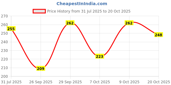 flipkart.com rk interprises Casual Regular Sleeves Solid Women White Top rk interprises Price History Graph from 31 Jul 2025 to 20 Oct 2025