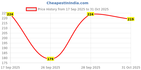 flipkart.com dream beauty fashion Casual Regular Sleeves Solid Women White Top dream beauty fashion Price History Graph from 17 Sep 2025 to 31 Oct 2025