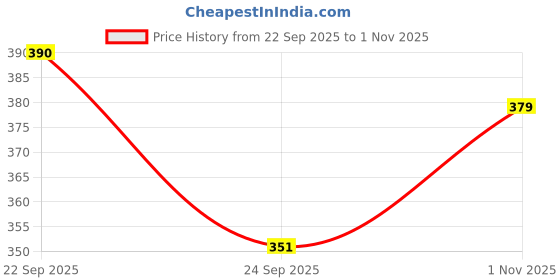 flipkart.com tokyo talkies Casual Regular Sleeves Solid Women White Top tokyo talkies Price History Graph from 22 Sep 2025 to 1 Nov 2025