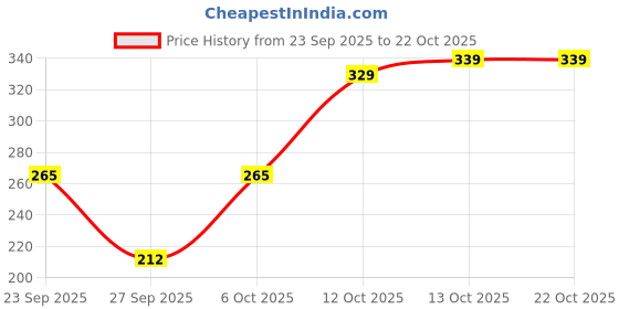 flipkart.com tokyo talkies Casual Regular Sleeves Solid Women White Top tokyo talkies Price History Graph from 23 Sep 2025 to 22 Oct 2025