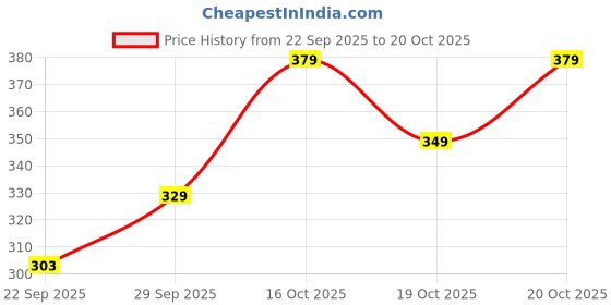 flipkart.com tokyo talkies Casual Regular Sleeves Solid Women White Top tokyo talkies Price History Graph from 22 Sep 2025 to 20 Oct 2025