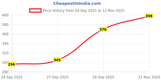 flipkart.com rahi trendz Casual Regular Sleeves Solid Women White Top rahi trendz Price History Graph from 24 Sep 2025 to 12 Nov 2025