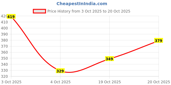 flipkart.com tokyo talkies Casual Regular Sleeves Solid Women White Top tokyo talkies Price History Graph from 3 Oct 2025 to 20 Oct 2025