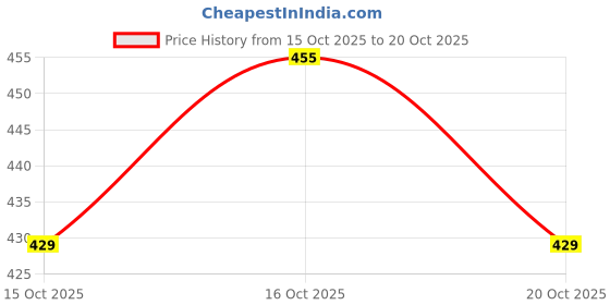 flipkart.com tokyo talkies Casual Regular Sleeves Solid Women White Top tokyo talkies Price History Graph from 15 Oct 2025 to 20 Oct 2025