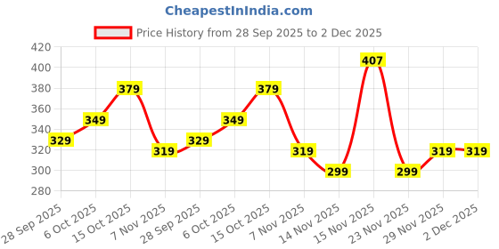flipkart.com tokyo talkies Casual Regular Sleeves Solid Women Yellow Top tokyo talkies Price History Graph from 28 Sep 2025 to 2 Dec 2025