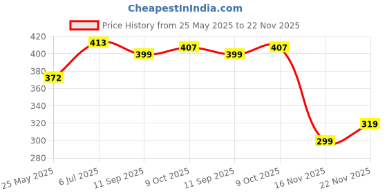 flipkart.com tokyo talkies Casual Regular Sleeves Solid Women Yellow Top tokyo talkies Price History Graph from 25 May 2025 to 22 Nov 2025