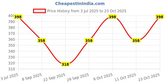 flipkart.com feverfew Casual Regular Sleeves Striped Women Black Top feverfew Price History Graph from 3 Jul 2025 to 23 Oct 2025