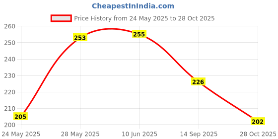 flipkart.com nt clothing Casual Regular Sleeves Striped Women Black Top nt clothing Price History Graph from 24 May 2025 to 28 Oct 2025