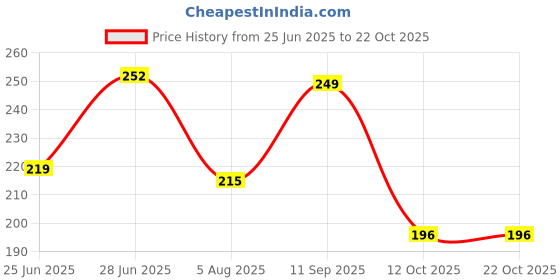 flipkart.com nt clothing Casual Regular Sleeves Striped Women Black Top nt clothing Price History Graph from 25 Jun 2025 to 21 Oct 2025