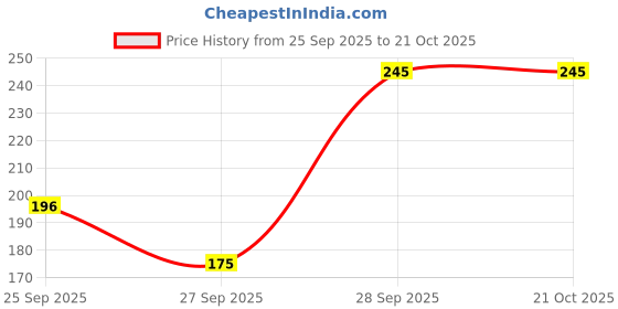 flipkart.com bhawanaprint Casual Regular Sleeves Striped Women Light Green Top bhawanaprint Price History Graph from 25 Sep 2025 to 21 Oct 2025