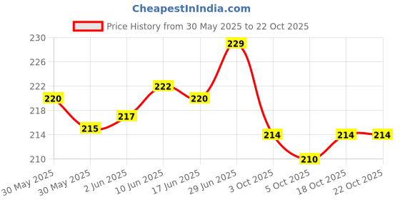 flipkart.com dream beauty fashion Casual Regular Sleeves Striped Women Multicolor Top dream beauty fashion Price History Graph from 30 May 2025 to 21 Oct 2025