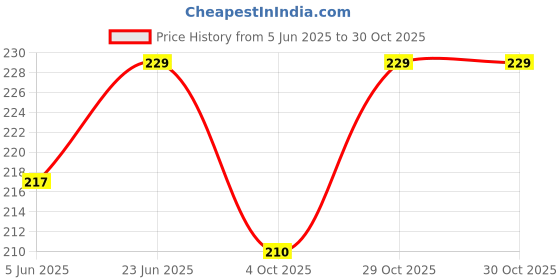 flipkart.com dream beauty fashion Casual Regular Sleeves Striped Women Multicolor Top dream beauty fashion Price History Graph from 5 Jun 2025 to 29 Oct 2025