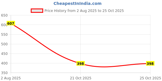 flipkart.com serein Casual Regular Sleeves Striped Women Multicolor Top serein Price History Graph from 2 Aug 2025 to 21 Oct 2025