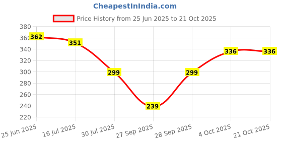 flipkart.com tokyo talkies Casual Regular Sleeves Striped Women Orange Top tokyo talkies Price History Graph from 25 Jun 2025 to 21 Oct 2025