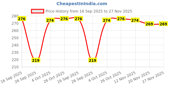 flipkart.com sollobell Casual Regular Sleeves Striped Women Red Top sollobell Price History Graph from 16 Sep 2025 to 27 Nov 2025