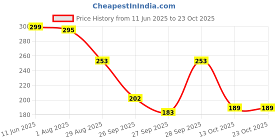 flipkart.com nt clothing Casual Regular Sleeves Striped Women White Top nt clothing Price History Graph from 11 Jun 2025 to 22 Oct 2025