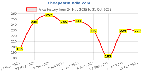 flipkart.com bhawanaprint Casual Regular Sleeves Striped Women Yellow Top bhawanaprint Price History Graph from 24 May 2025 to 21 Oct 2025