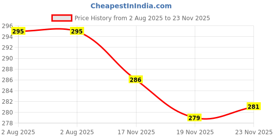 flipkart.com febq Casual Roll Up Sleeves Printed Women Black, Grey Top febq Price History Graph from 2 Aug 2025 to 23 Nov 2025