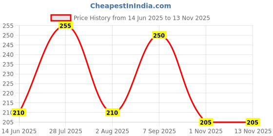 flipkart.com newlookas Casual Roll Up Sleeves Self Design Women White Top newlookas Price History Graph from 14 Jun 2025 to 13 Nov 2025