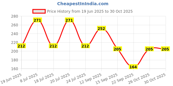 flipkart.com newlookas Casual Roll Up Sleeves Self Design Women White Top newlookas Price History Graph from 19 Jun 2025 to 30 Oct 2025