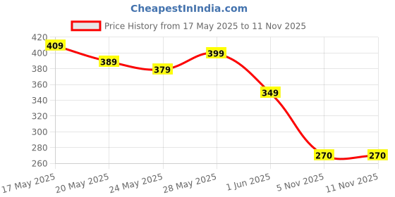 flipkart.com chemistry Casual Roll Up Sleeves Solid Women Green Top chemistry Price History Graph from 17 May 2025 to 10 Nov 2025